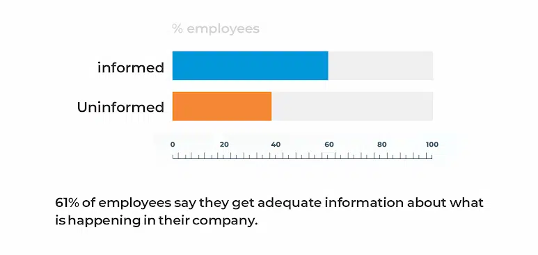 employees say they get adequate information about what is happening in their company