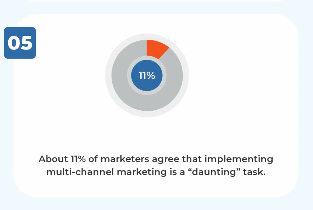 marketers agree that implementing multi-channel marketing is a “daunting” task
