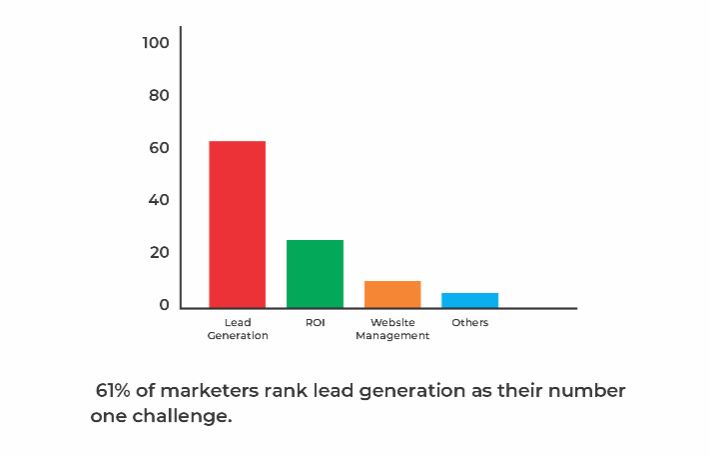 marketers rank lead generation as their number one challenge