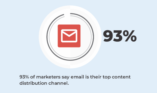 marketers say email is their top content distribution channel