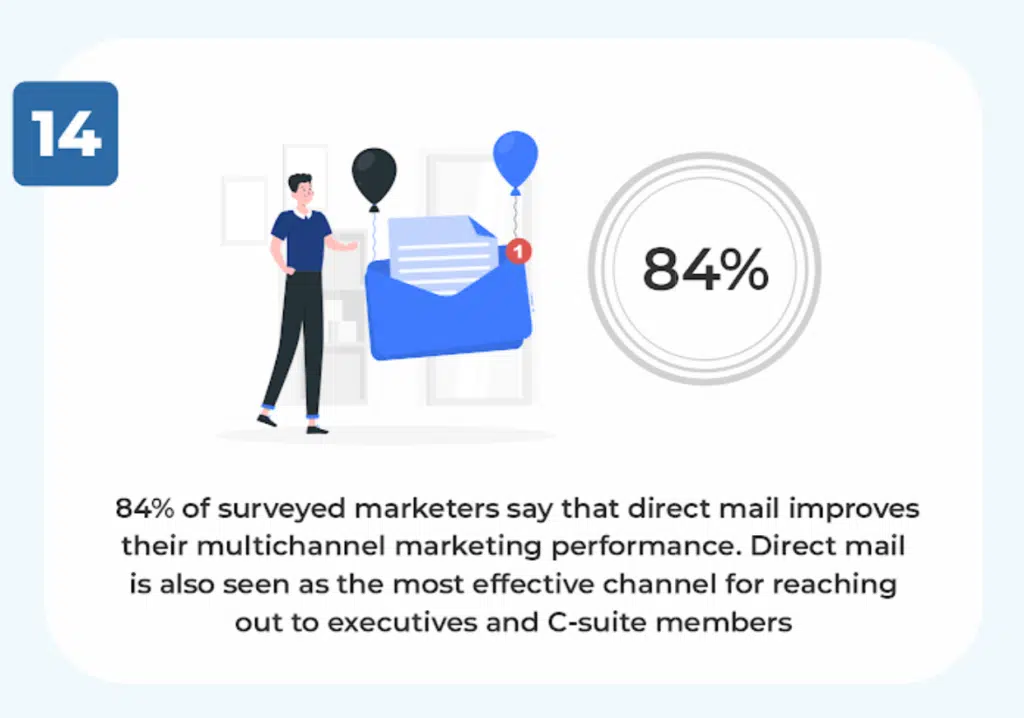 marketers say that direct mail improves their multichannel marketing performance