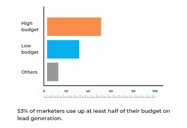 marketers spend at least half their budget on lead generation
