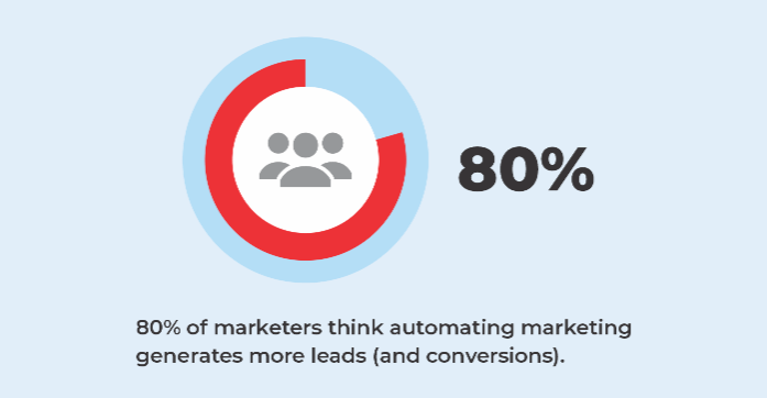 marketers think automating marketing generates more leads (and conversions)
