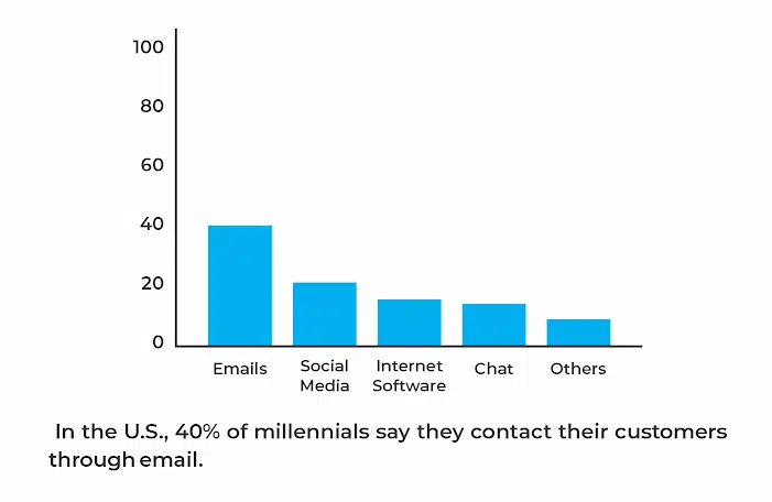 millennials say they contact their customers through email