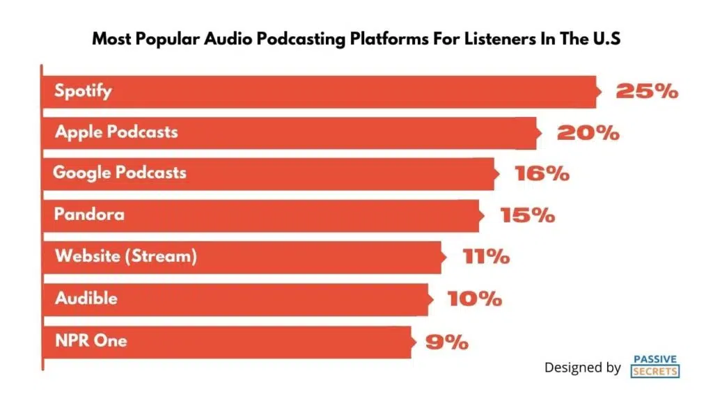 most popular audio podcasting apps for listeners in the united states