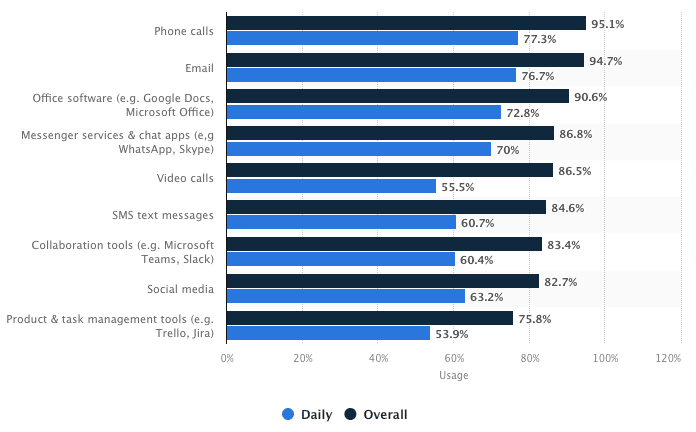 71 Best Workplace Communication Statistics & Facts In 2023