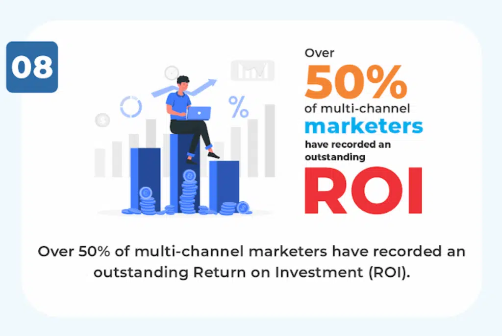 multi-channel marketers have recorded an outstanding Return on Investment