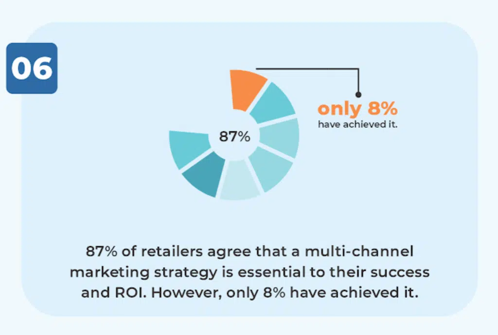 retailers agree that a multi-channel marketing strategy is essential to their success and ROI