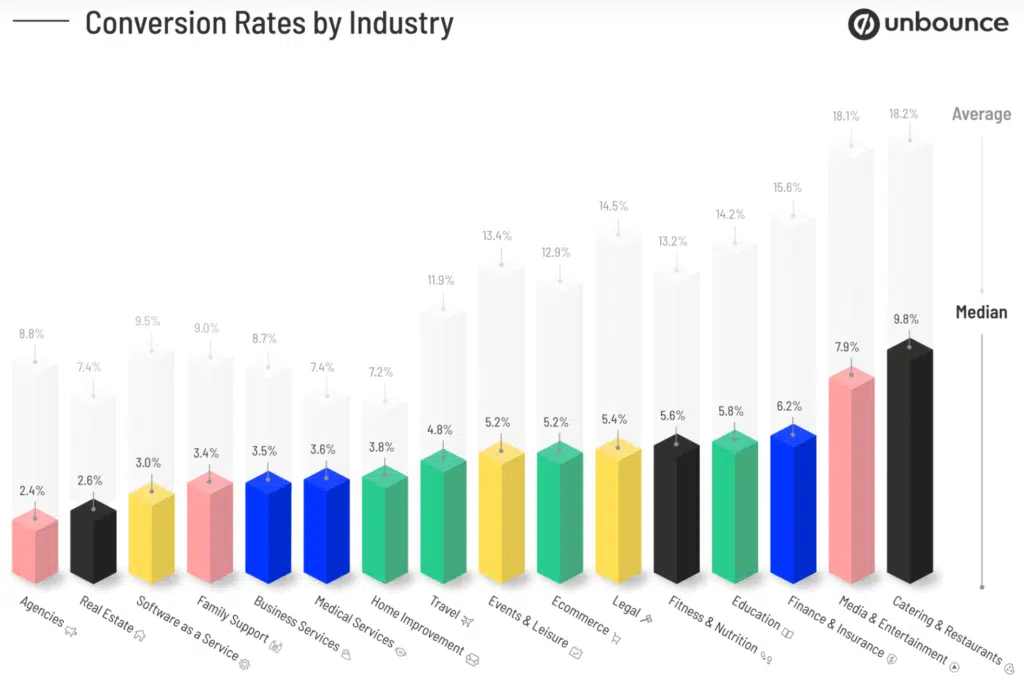 sales funnel conversion rate by industry