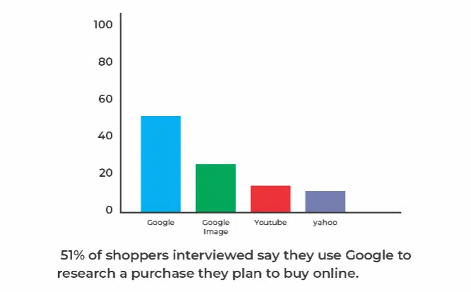 shoppers interviewed say they use Google to research a purchase they plan to buy online
