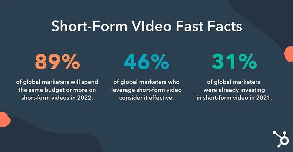 short-form video content is worth investing in