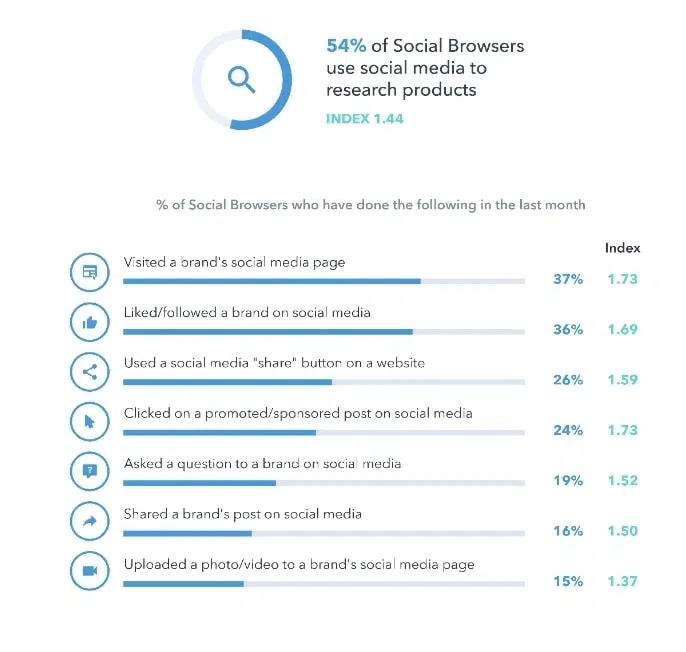 social media users use the platforms to research brand products and services