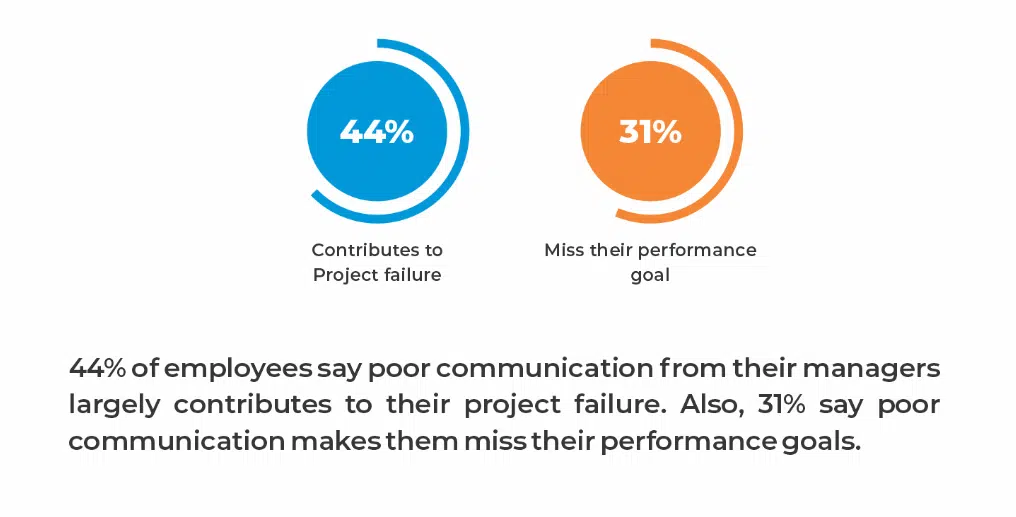 statistics on effects of poor communication in the workplace