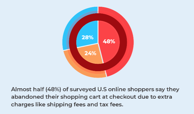 surveyed U.S online shoppers say they abandoned their shopping cart at checkout due to extra charges like shipping fees and tax fees