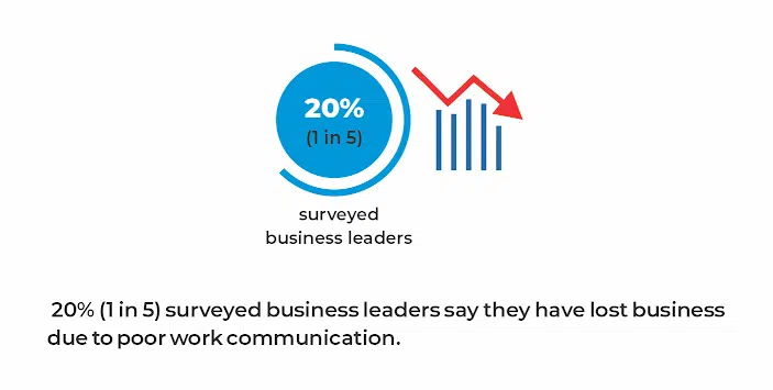 surveyed business leaders say they have lost business due to poor work communication