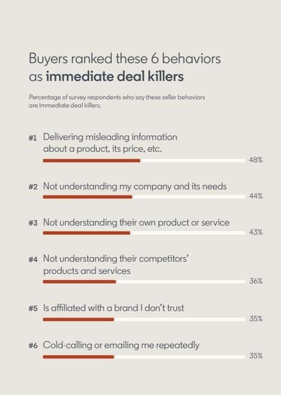 surveyed buyers say they won't close a deal with sellers who give misleading information