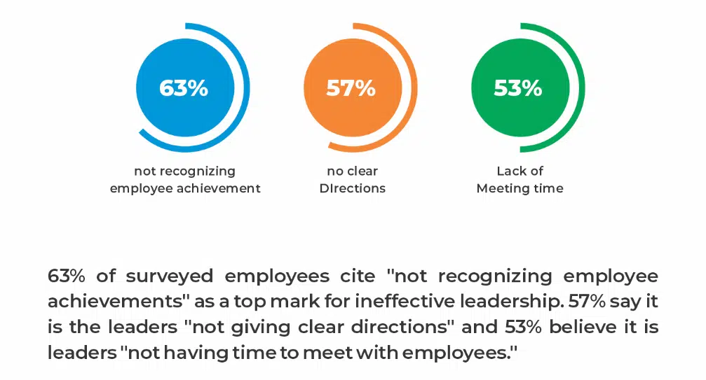 surveyed employees cite not recognizing employee achievements as a top mark for ineffective leadership