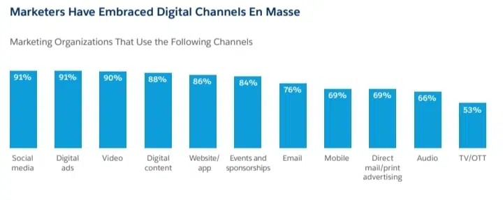 surveyed marketers say that they use mobile channels in their digital marketing strategies