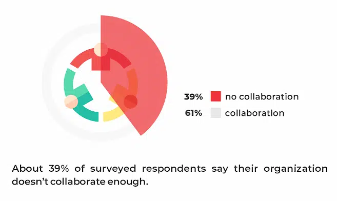 surveyed respondents say their organization doesn’t collaborate enough