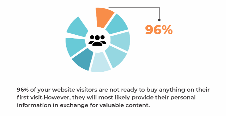 website visitors are not ready to buy anything on their first visit