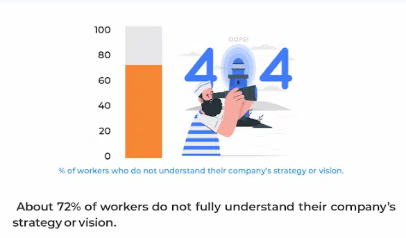 workers do not fully understand their company’s strategy or vision