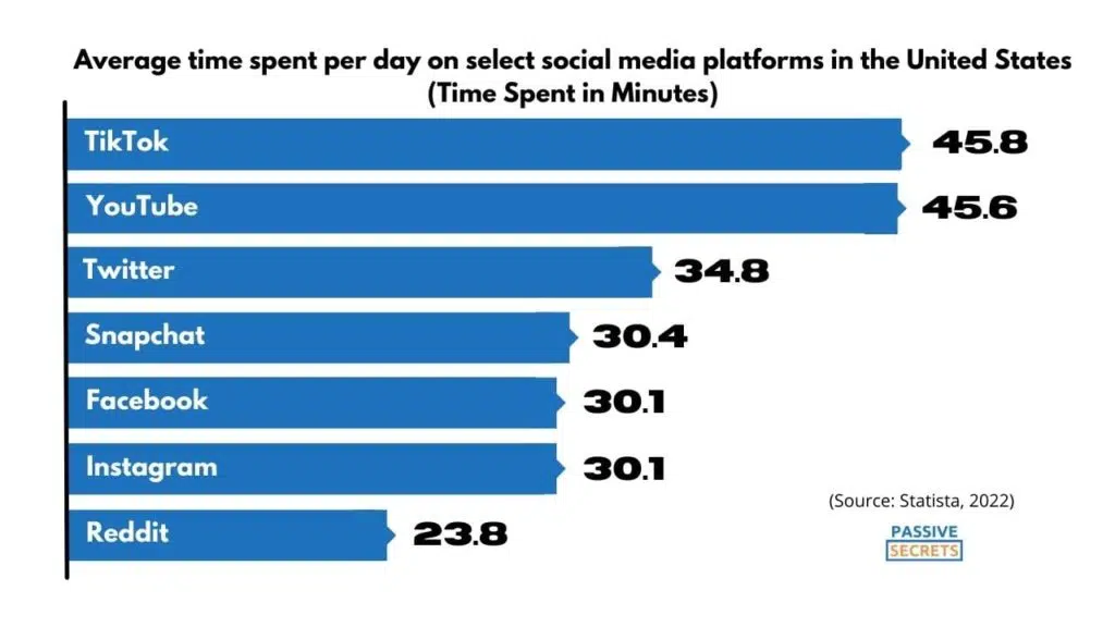 Average time spent per day on select social media platforms in the United States-