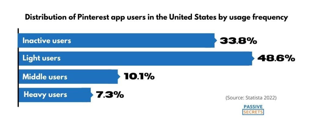 Distribution of Pinterest app users in the United States by usage frequency