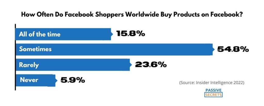 How Often Do Facebook Shoppers Worldwide Buy Products on Facebook