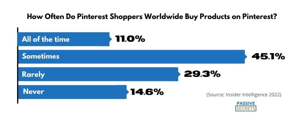 How Often Do Pinterest Shoppers Worldwide Buy Products on Pinterest
