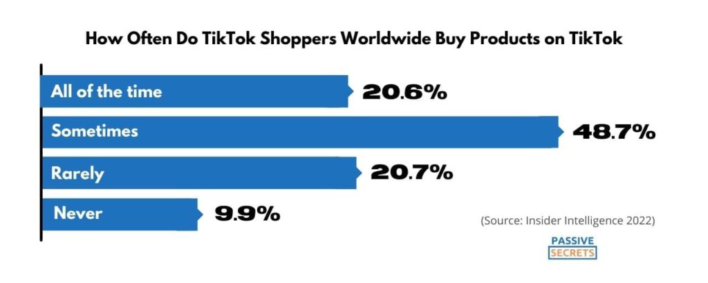 How Often Do TikTok Shoppers Worldwide Buy Products on TikTok
