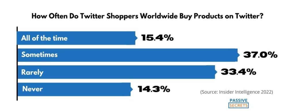 How Often Do Twitter Shoppers Worldwide Buy Products on Twitter