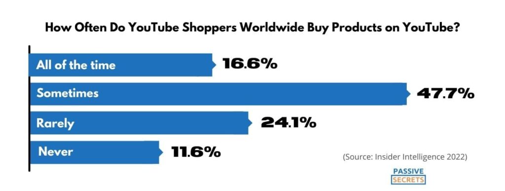 How Often Do YouTube Shoppers Worldwide Buy Products on YouTube
