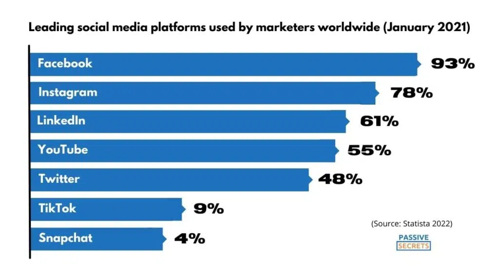 Facebook and Instagram ad spending statistics in 2022