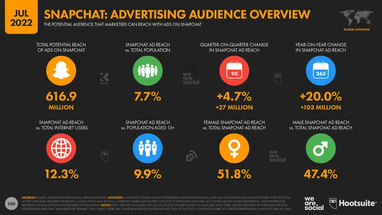 Overview of Snapchat's Global Advertising Audience