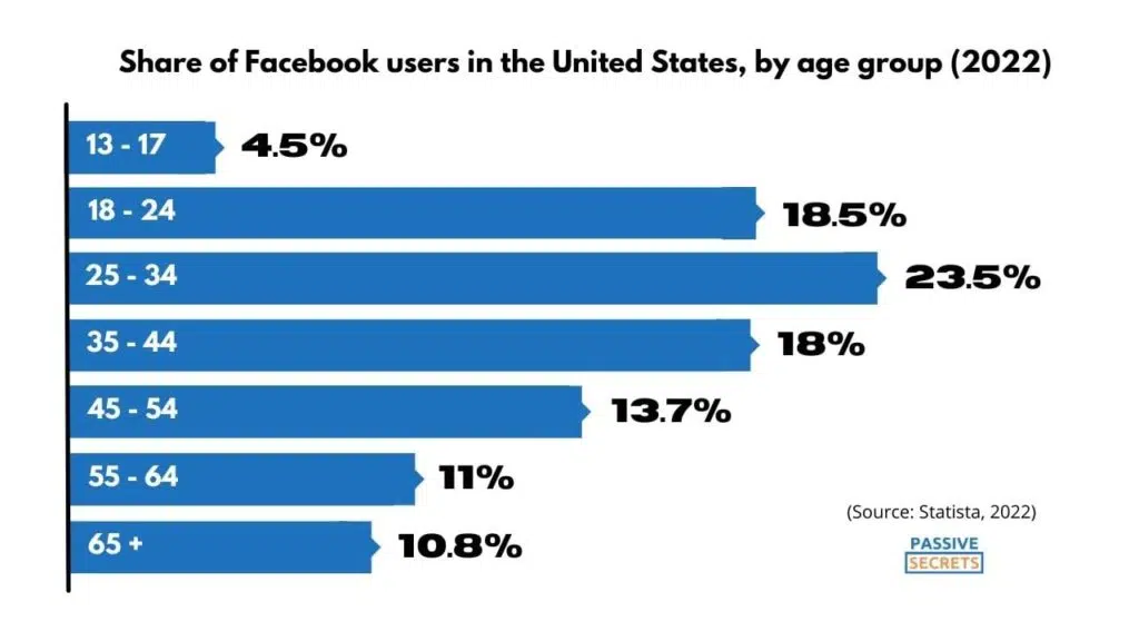 Facebook and Instagram ad spending statistics in 2022