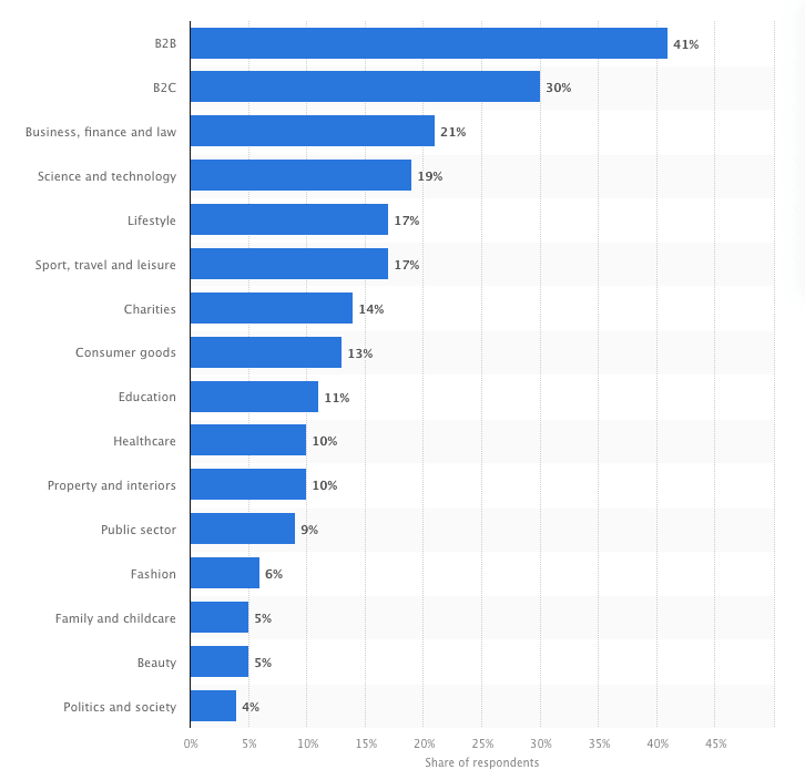Share of copywriting professionals in the United Kingdom (UK) in 2018, by sector specialization