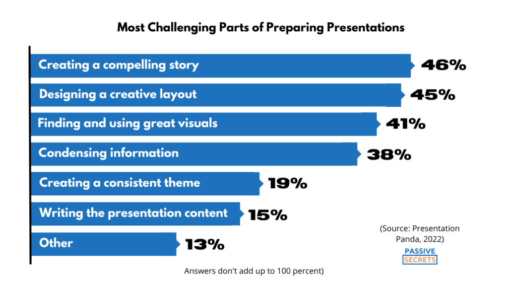 Most Challenging Parts of Preparing Presentations