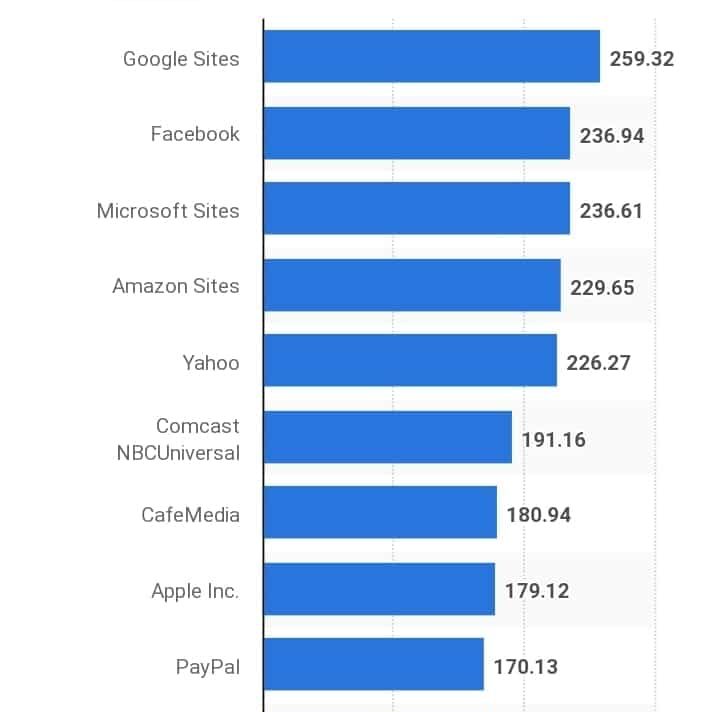 45+ Crucial Amazon Advertising Statistics To Help You (2022)