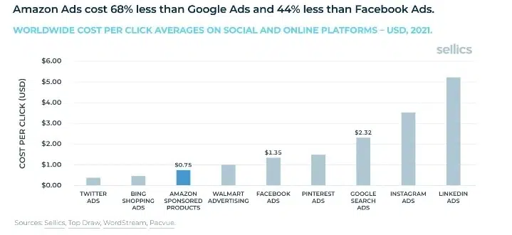 Amazon's sponsored product ads cost less than Google and Facebook ads, with 68 percent and 44 percent less, respectively