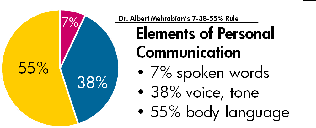 Dr Albert Mehrabian's 7-38-55% Rule