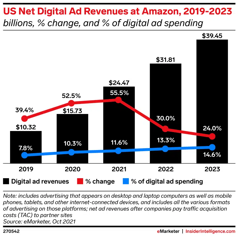 US net digital Ad revenues at amazon 2019 to 2023