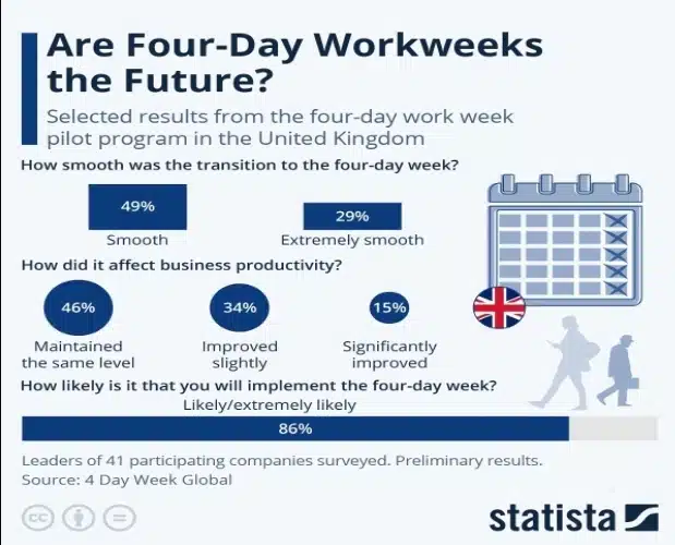 4-day work week statistics in the U.K