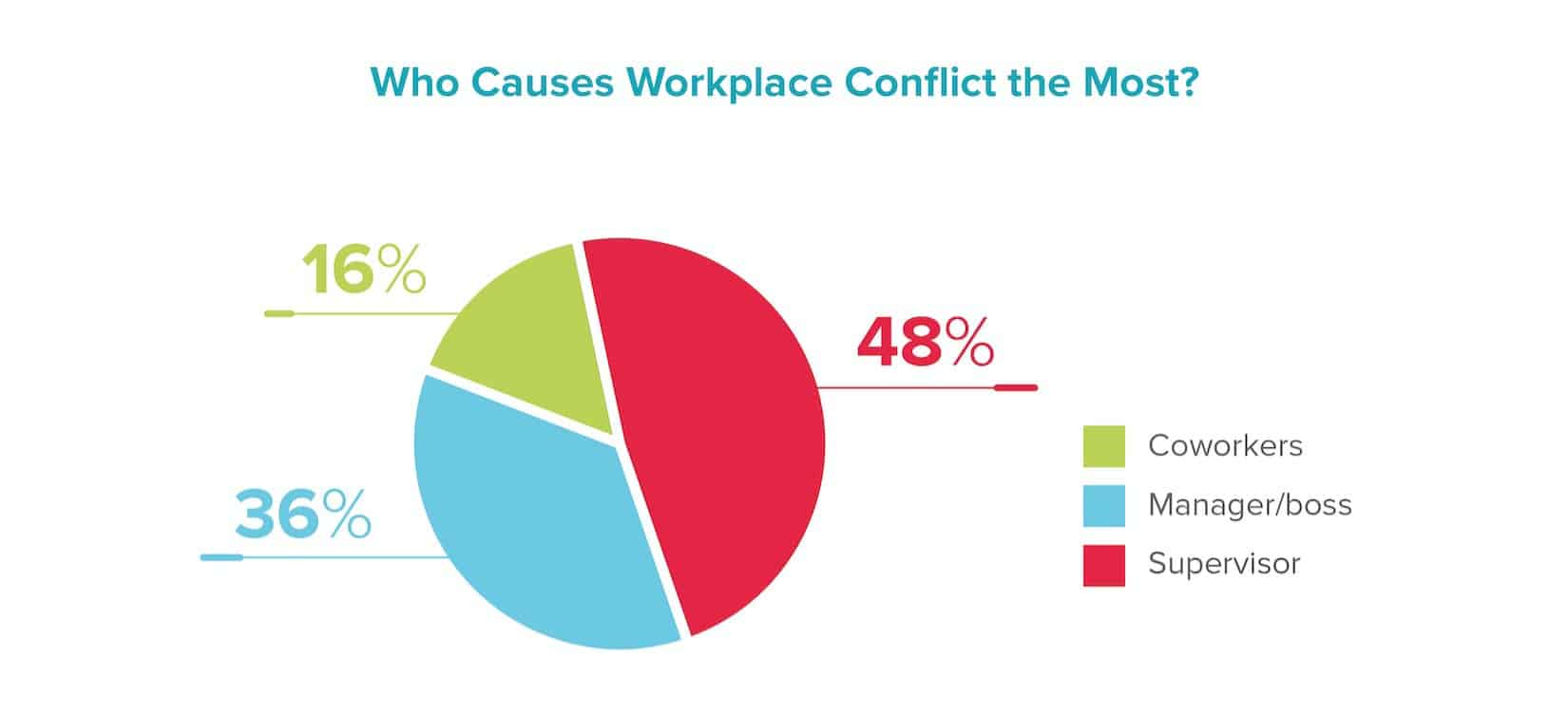 40+ Useful Workplace Conflict Statistics To Know In 2024