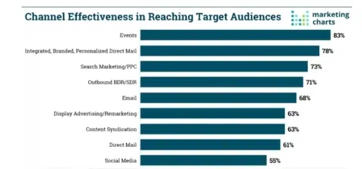 Effective channels for reaching target audience
