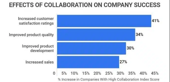 Effects of team collaboration on company success