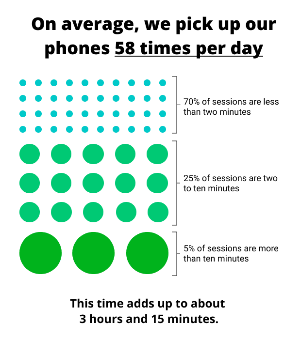 How often do we pick up our phones