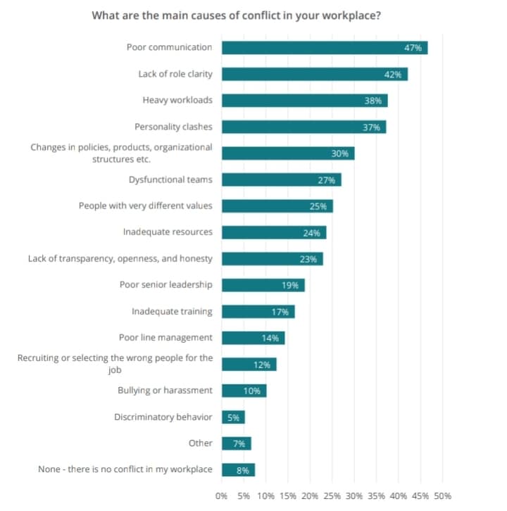 40+ Useful Workplace Conflict Statistics To Know In 2024