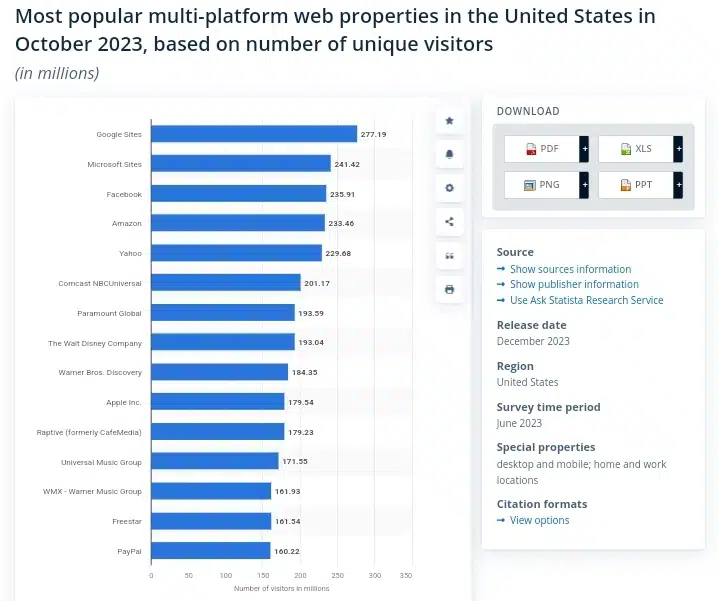 Most used multi-platform web properties in the U.S