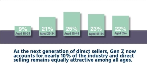 Network Marketing Statistics by Generation