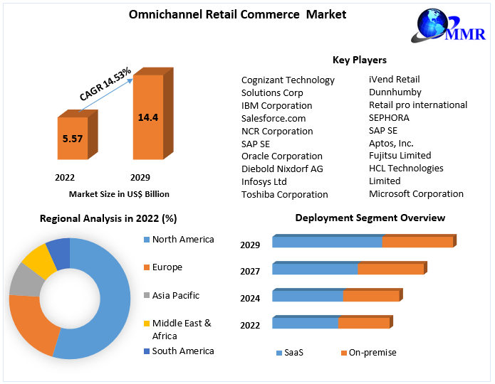 Omnichannel-retail-commerce-market